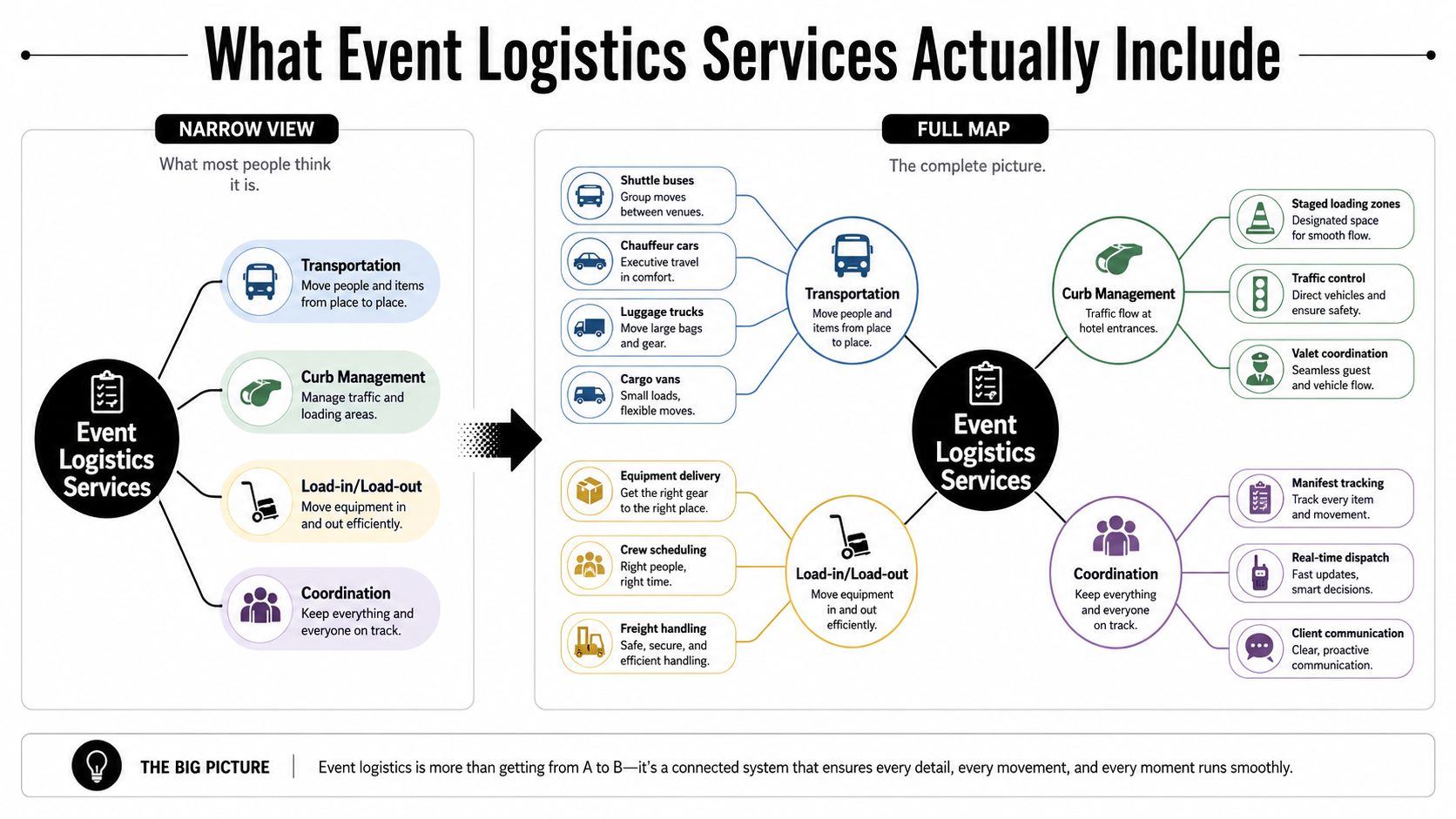An infographic illustrating the narrow and full scope of professional event logistics services for corporate planners.