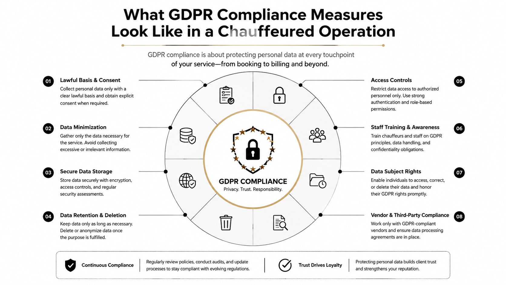 A diagram illustrating eight key GDPR compliance measures for a chauffeured transport business service operation.