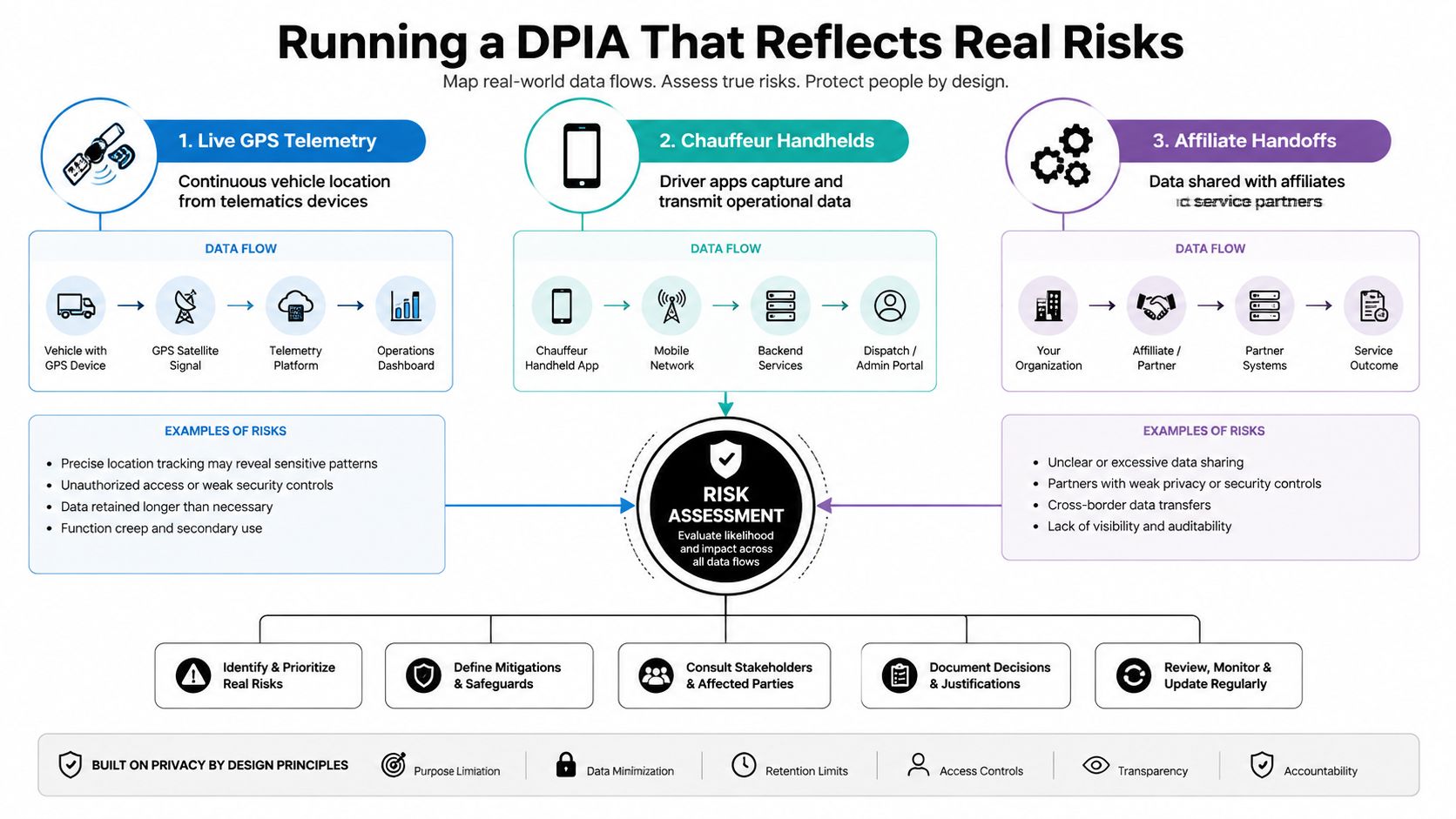 A diagram illustrating a Data Protection Impact Assessment process for managing data flows and privacy risks.