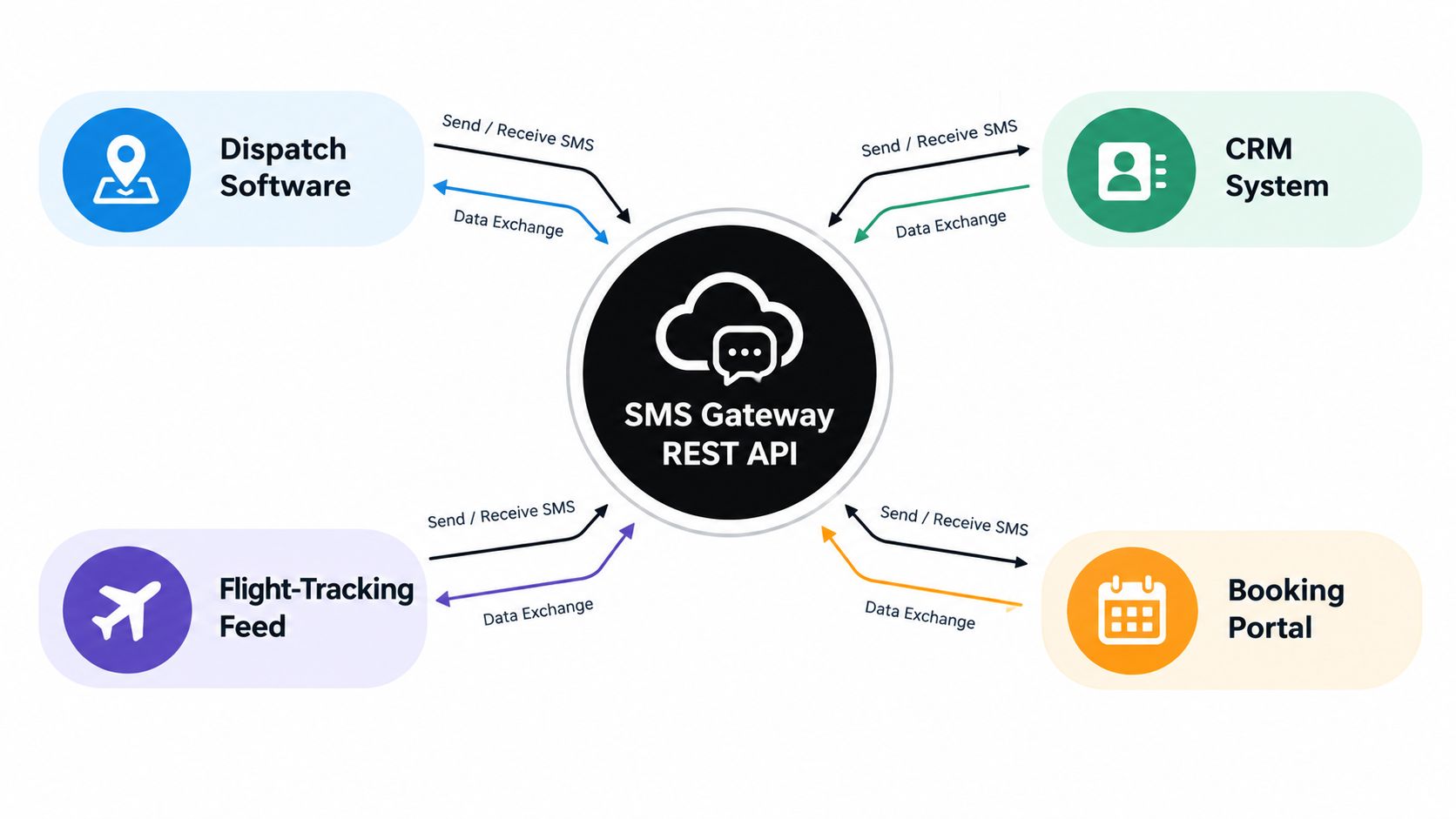 A diagram illustrating how an SMS gateway REST API connects dispatch software, CRM, flight tracking, and booking systems.